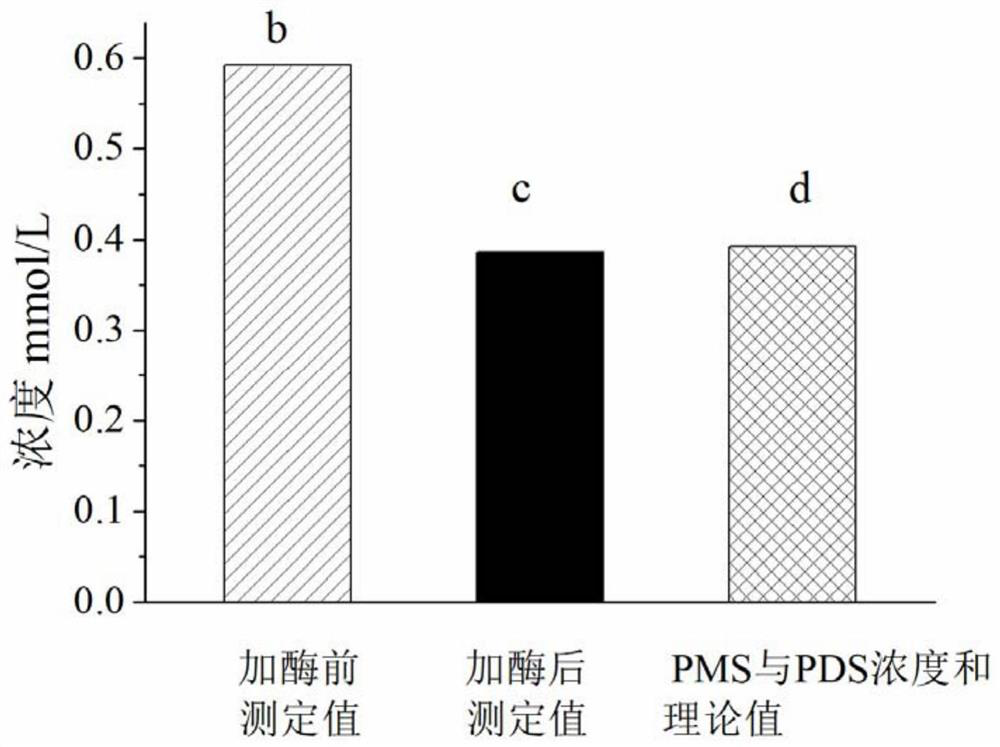 Method for determining the concentration of each peroxide in a mixed solution of peroxymonosulfate, peroxodisulfate and hydrogen peroxide based on iodometric method