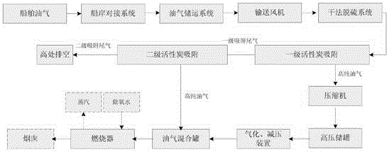 Crude oil shipping oil and gas recycling method