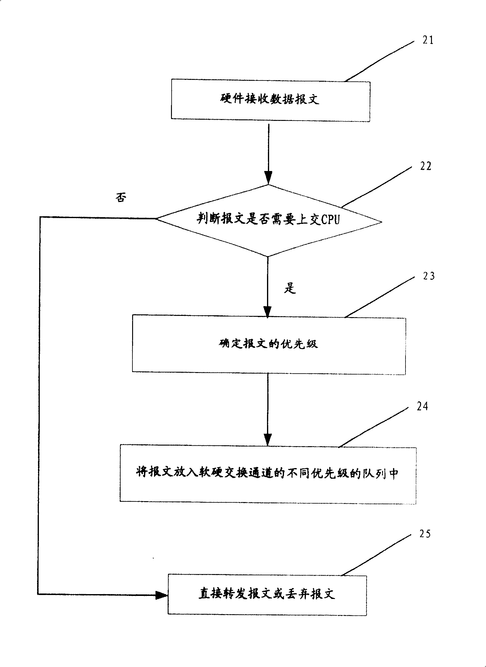 Method for raising network security via message processing