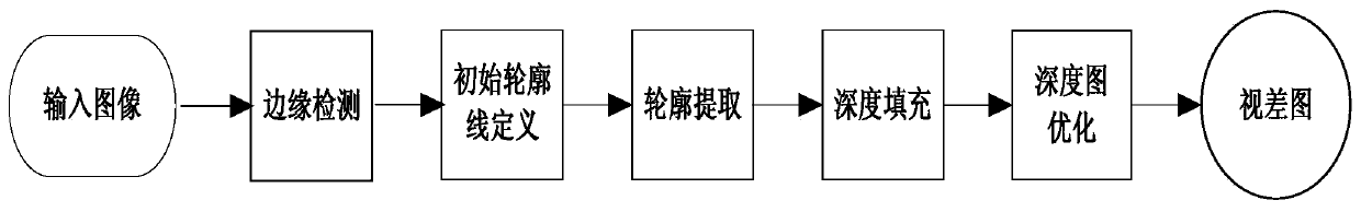 Depth Information Estimation Method of Monocular Image Based on Contour Sharpness