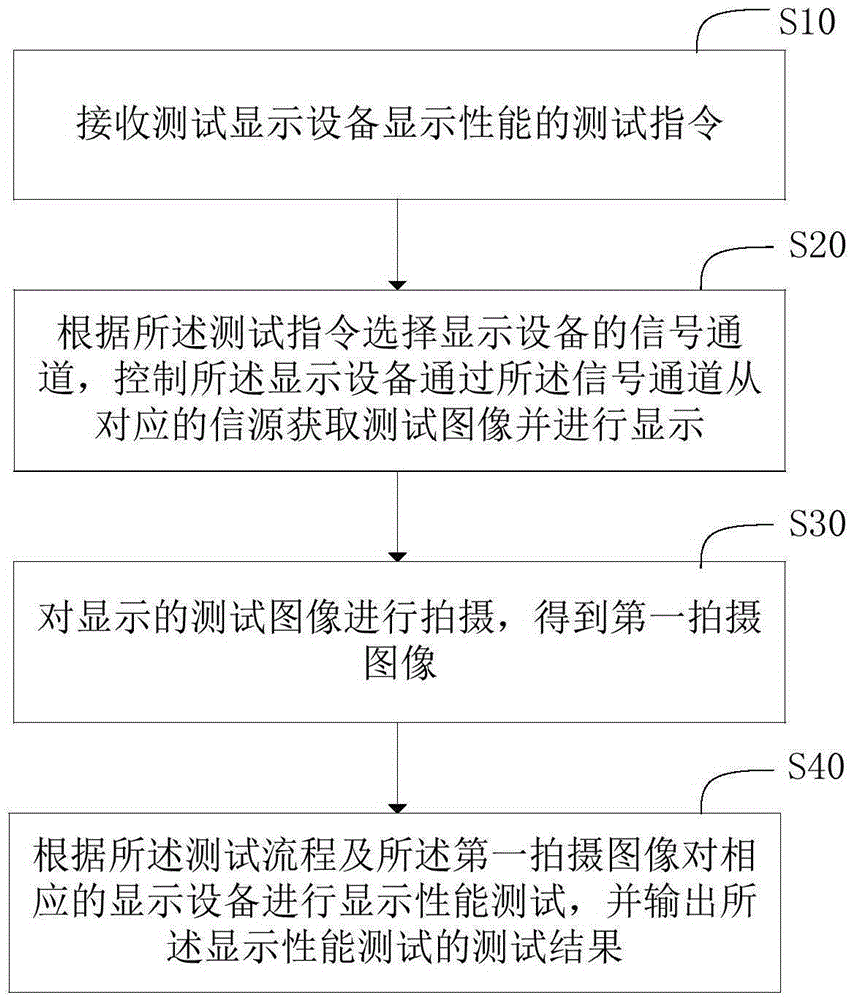 Display performance testing method, system and device
