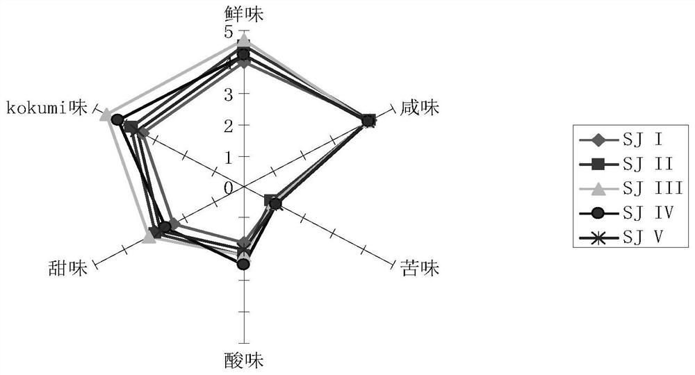 A kind of soy sauce umami base material and preparation method thereof