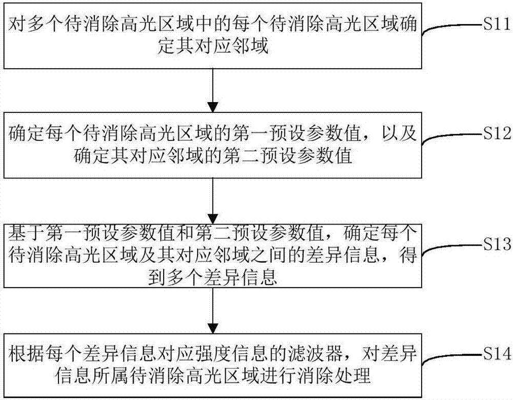 Method and device for eliminating highlight areas and terminal