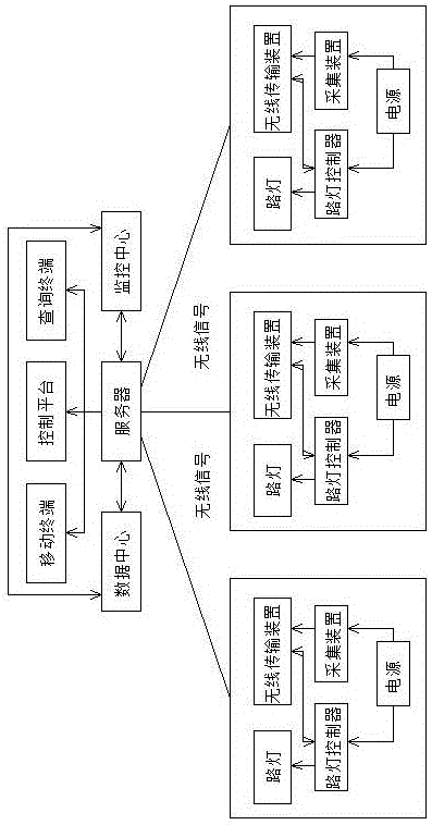 Street lamp network-based wireless acquisition system