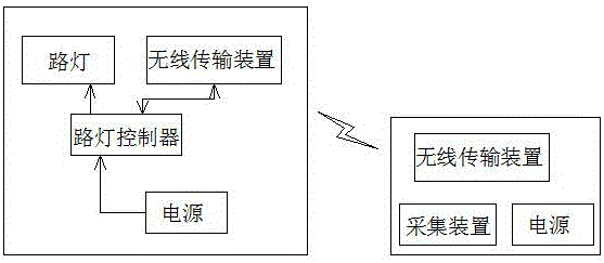 Street lamp network-based wireless acquisition system