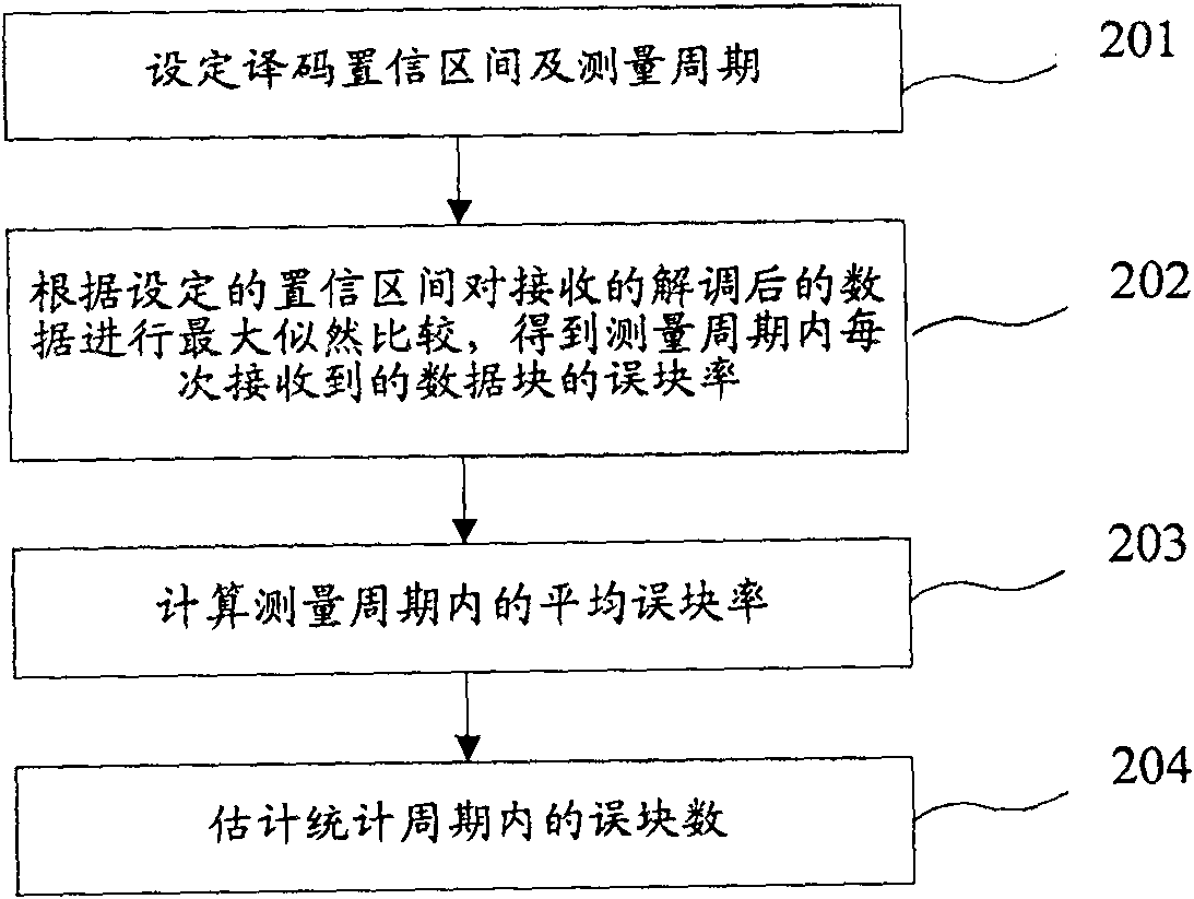 Method and apparatus for obtaining the number of decoding error block from check-free data block