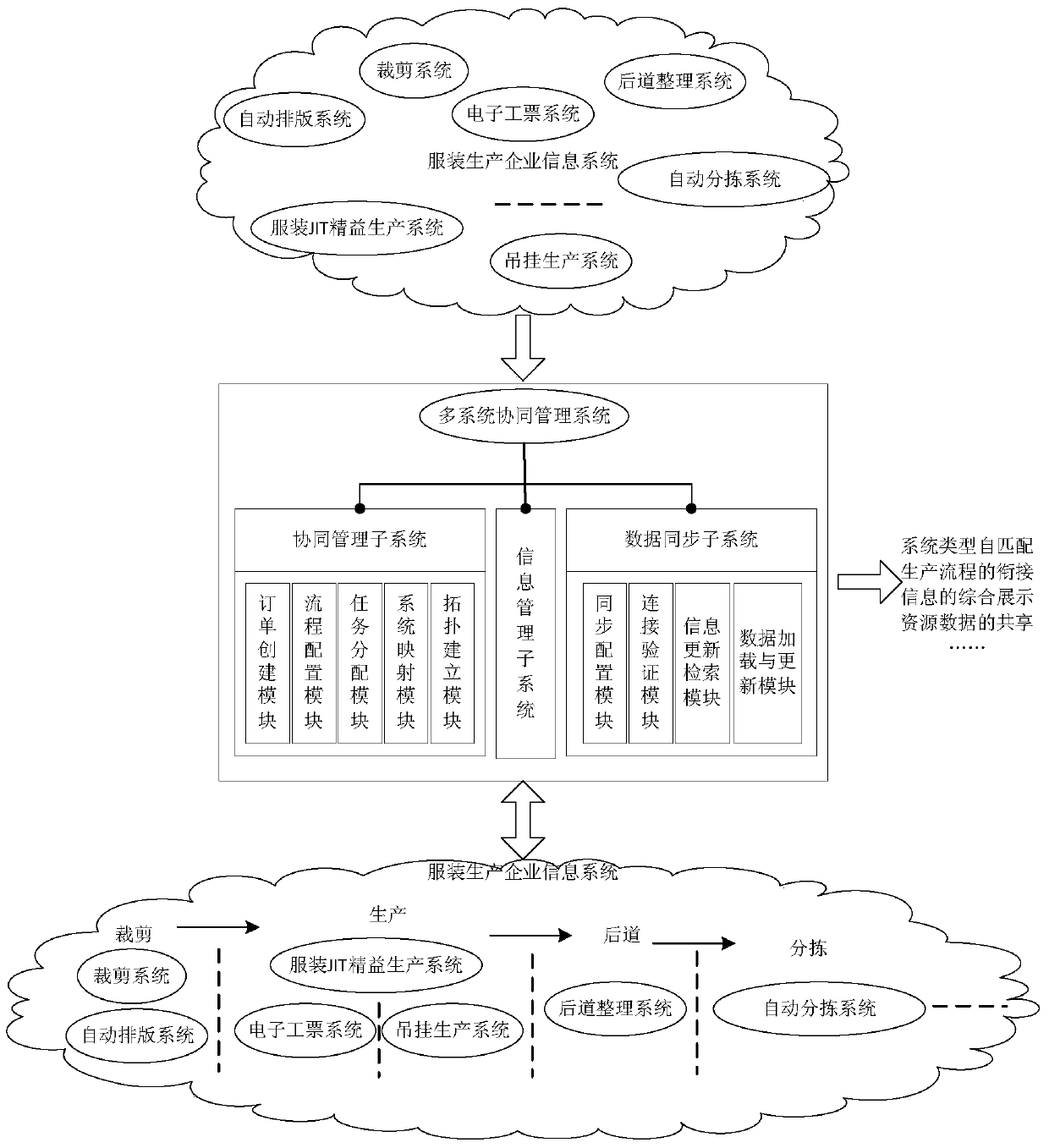 Multi-system collaborative system and method for production process control of discrete manufacturing enterprises