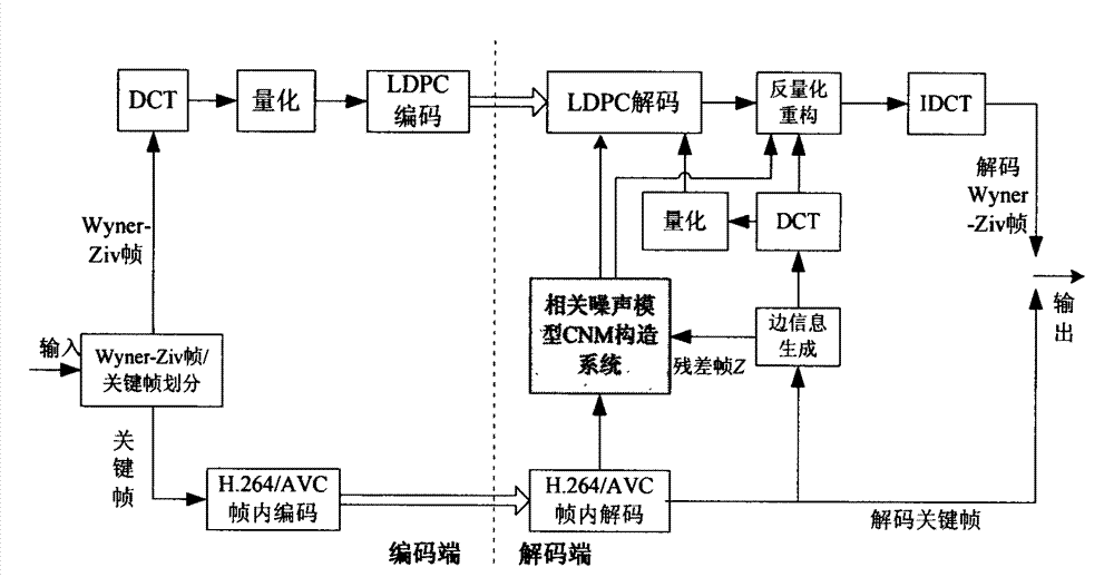 Distributed video coding-based adaptive correlation noise model construction system and method