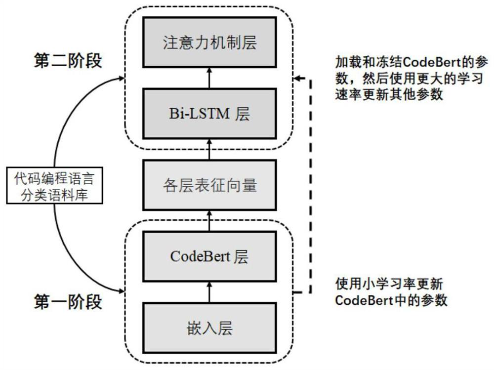 Code programming language classification method using characterization information of each layer of CodeBert