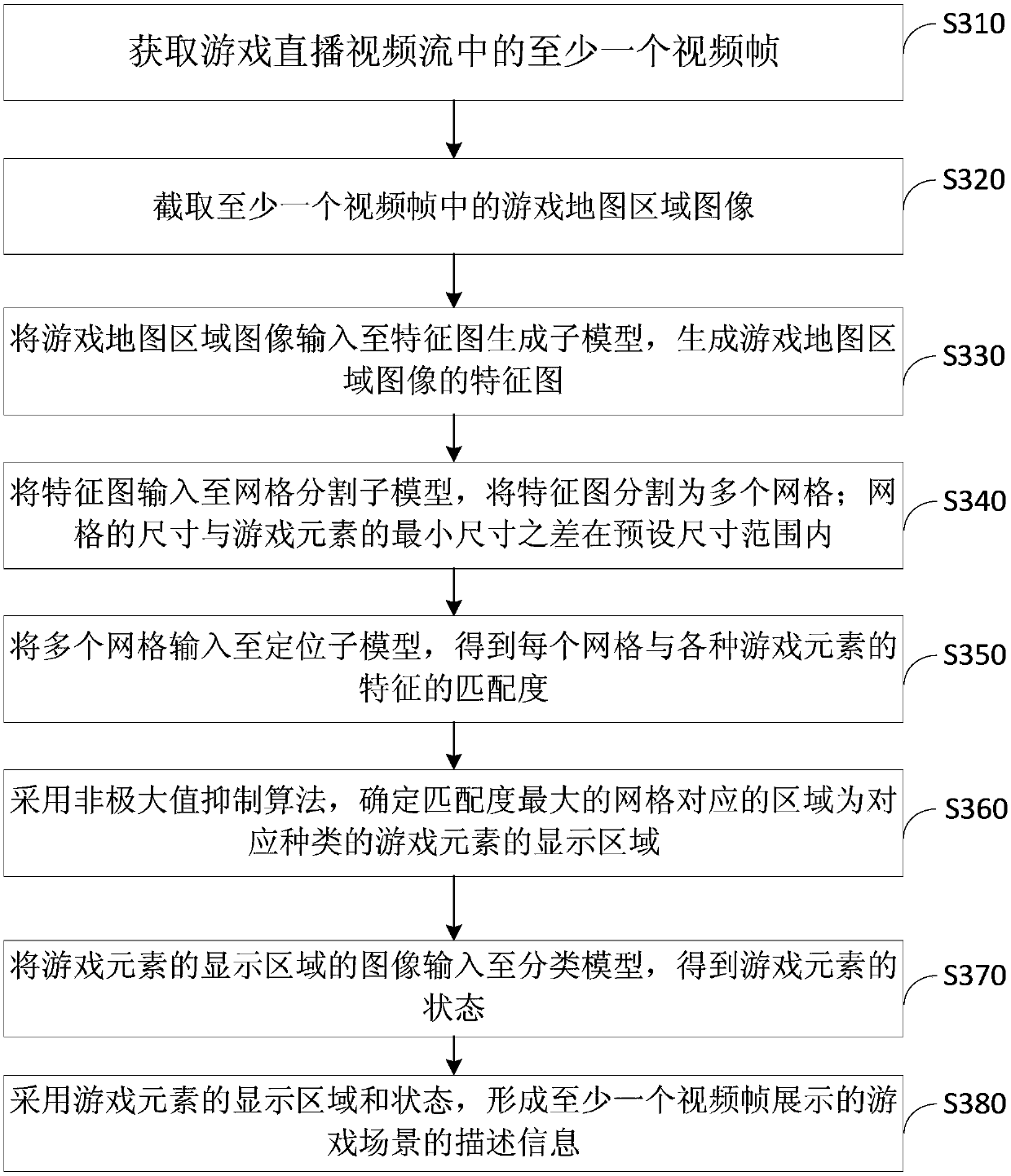 Game scene description method, device, equipment and storage medium