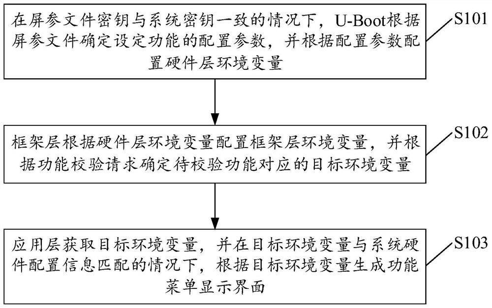 Method and device for verifying configuration parameters and television