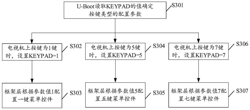 Method and device for verifying configuration parameters and television