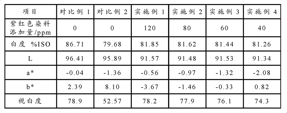 Method for improving the apparent brightness of bleached chemical mechanical pulp and bleached chemical mechanical pulp