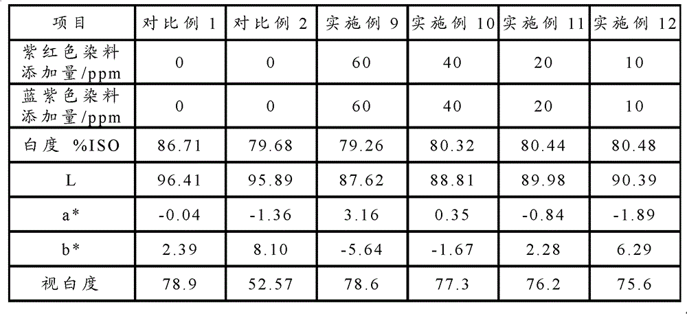 Method for improving the apparent brightness of bleached chemical mechanical pulp and bleached chemical mechanical pulp