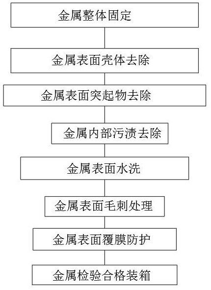 A metal surface treatment method