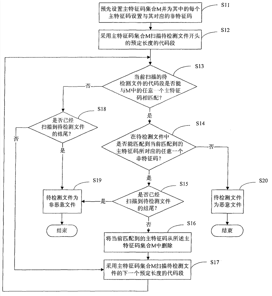 Malicious file detection method based on composite feature code