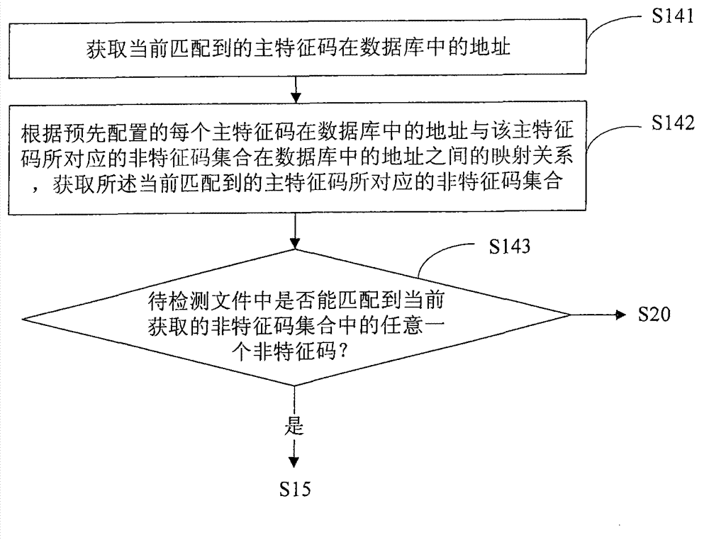 Malicious file detection method based on composite feature code