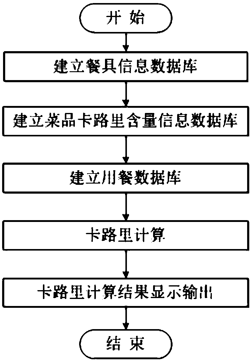 Calculation method and device for calorie intake during meals