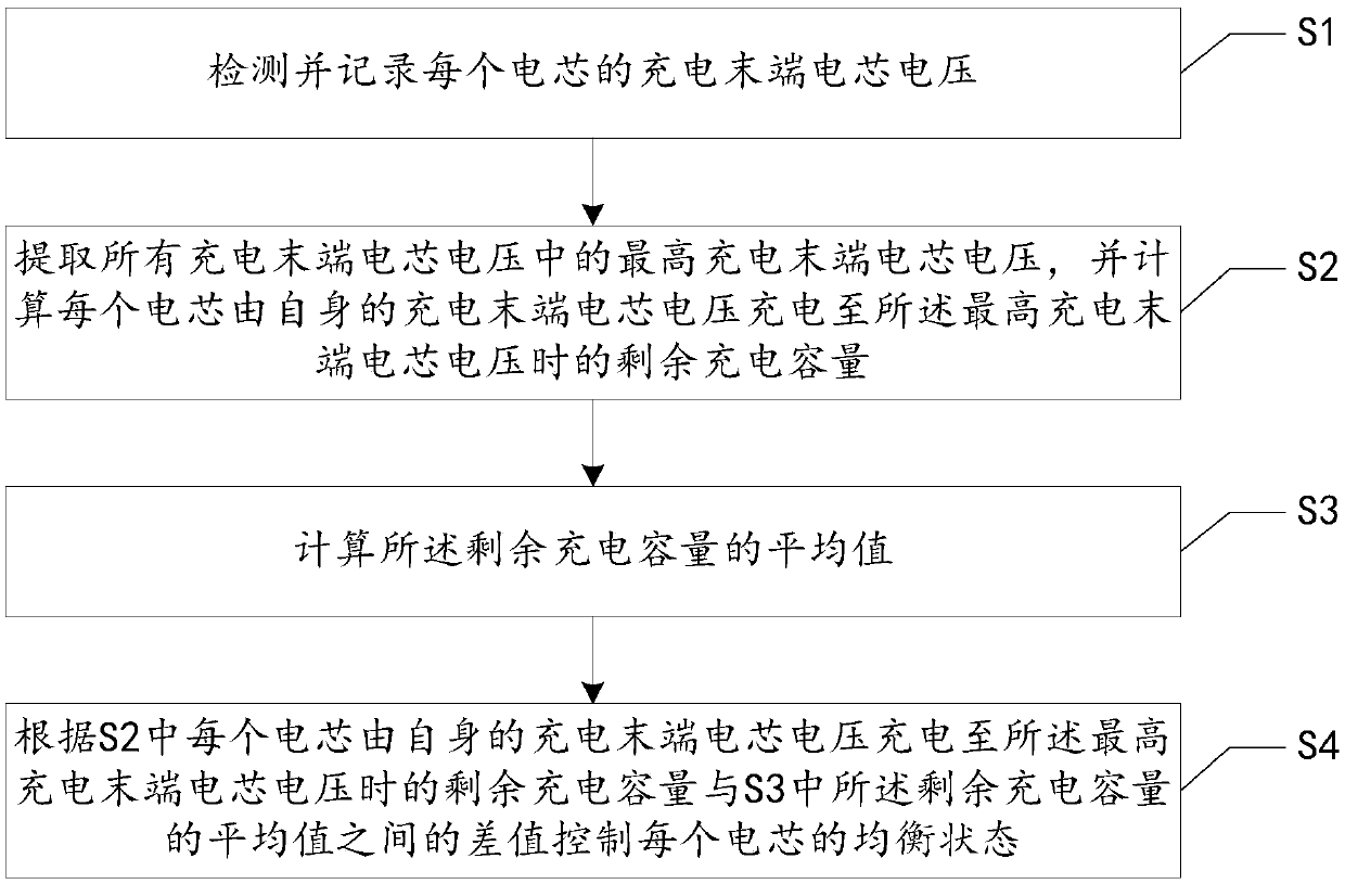 A power battery system balance control method and system