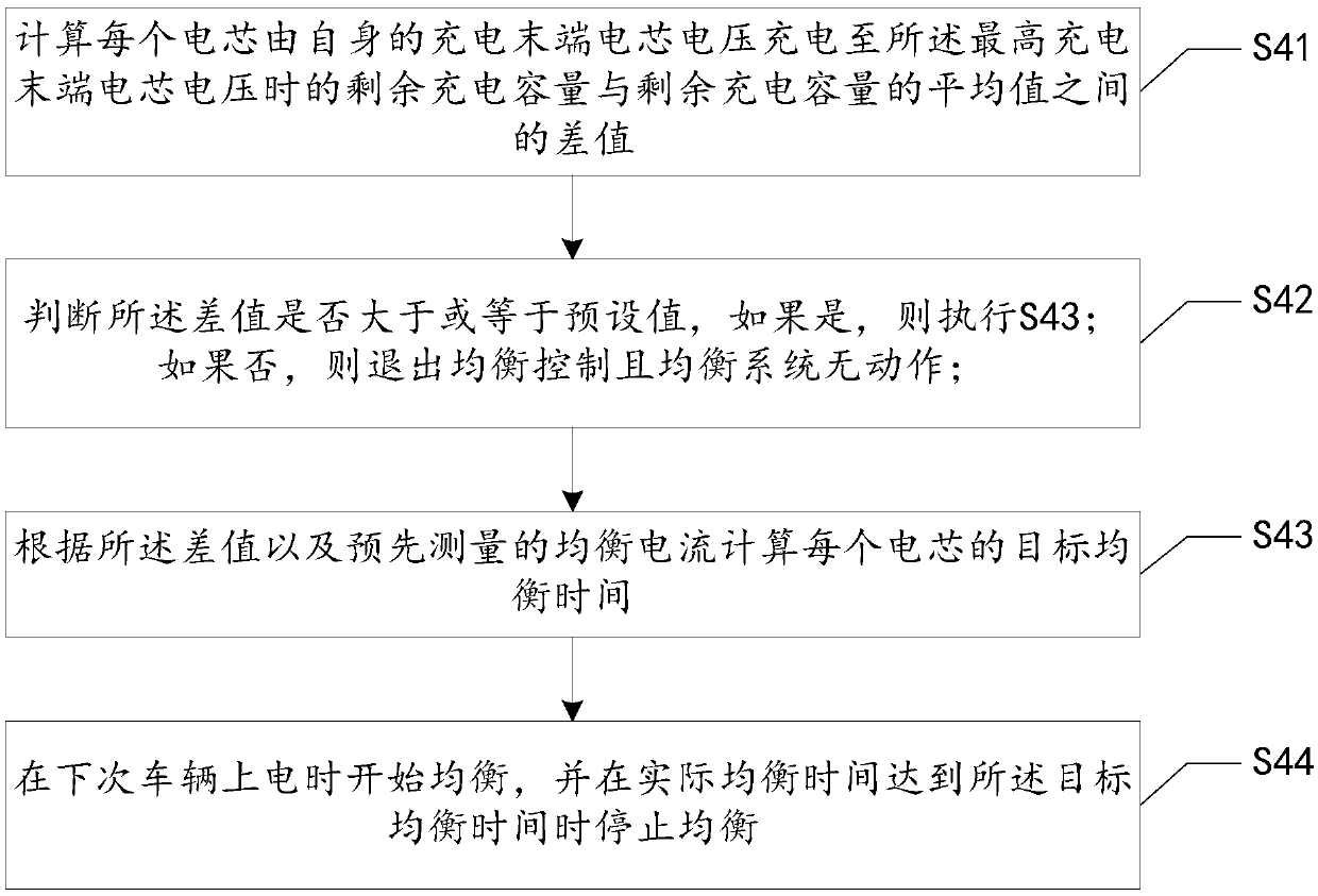 A power battery system balance control method and system