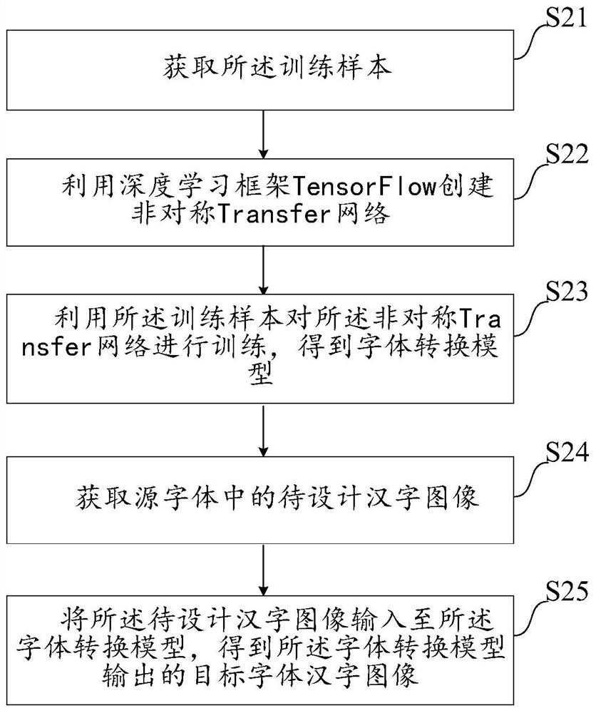 A font design method, system, device and computer-readable storage medium