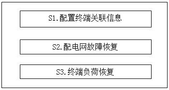 Power distribution network equipment fault processing method