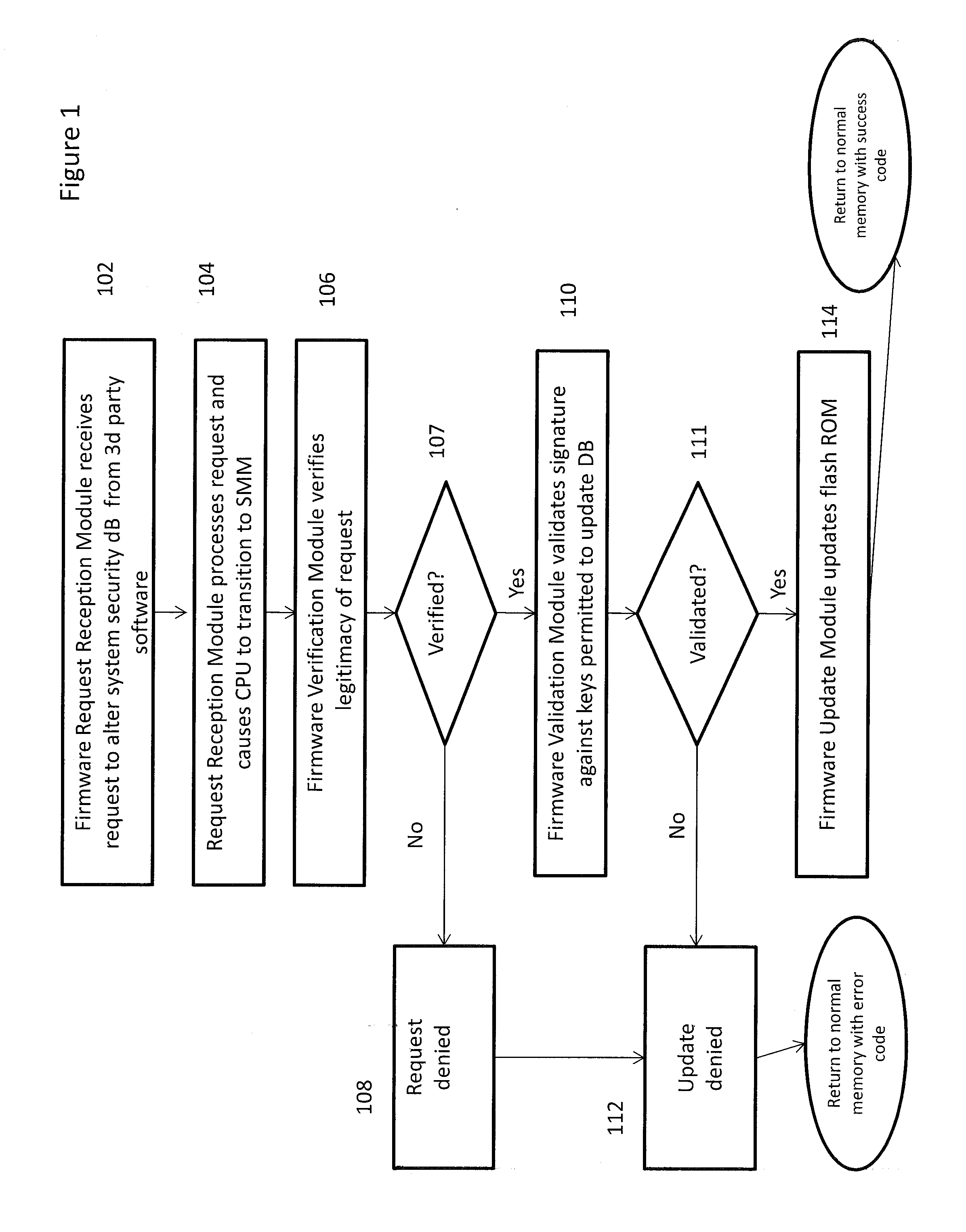 System and method for processing requests to alter system security databases and firmware stores in a unified extensible firmware interface-compliant computing device