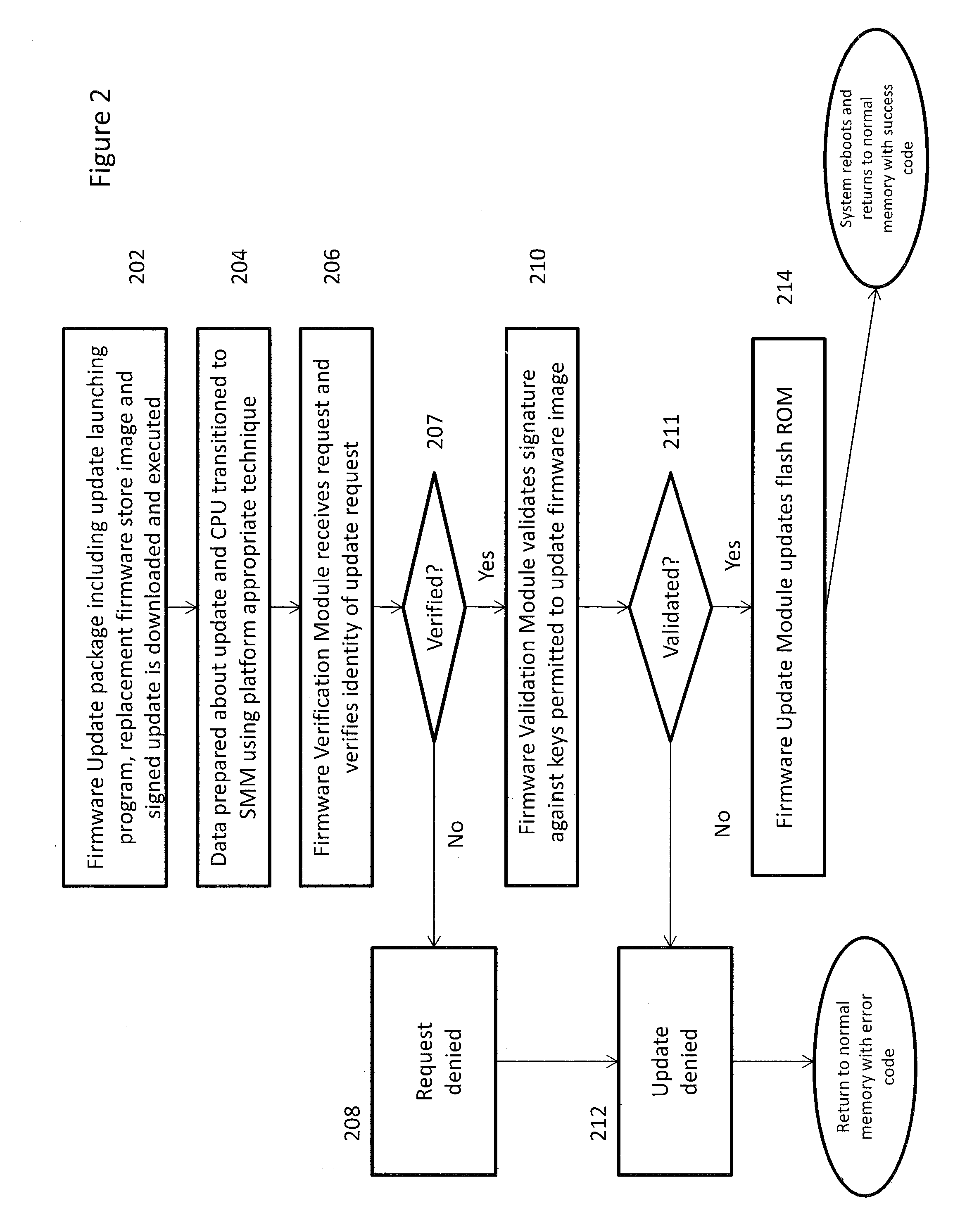 System and method for processing requests to alter system security databases and firmware stores in a unified extensible firmware interface-compliant computing device