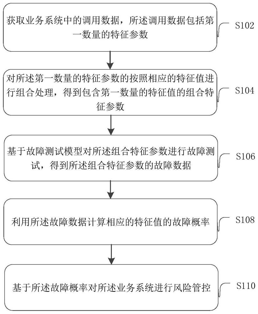 Risk control method, device, and server