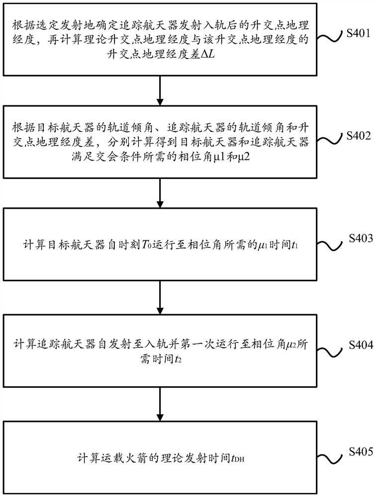 Launch vehicle mission planning method for rapid rendezvous of spacecraft