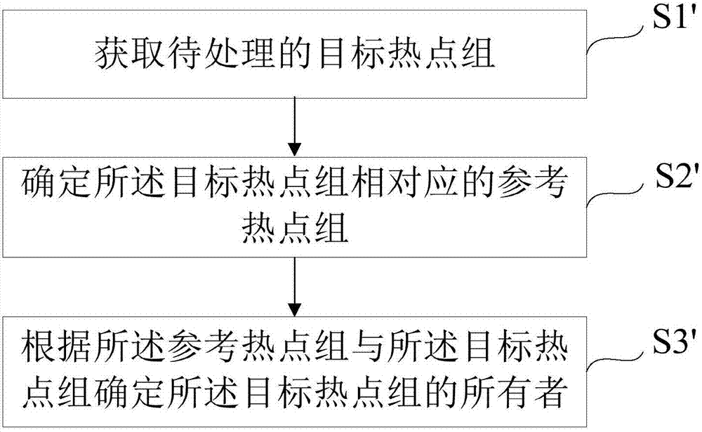 Method and equipment for determining owner of wireless hotspot set