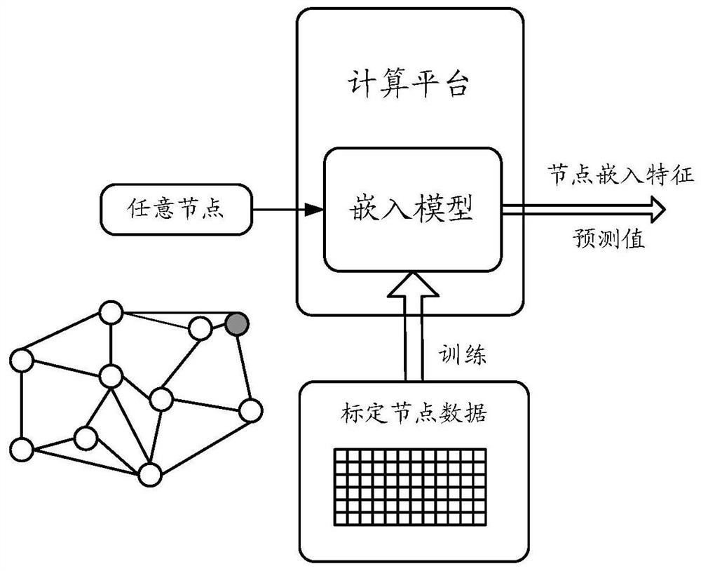 Method and device for training and using relational network embedding model