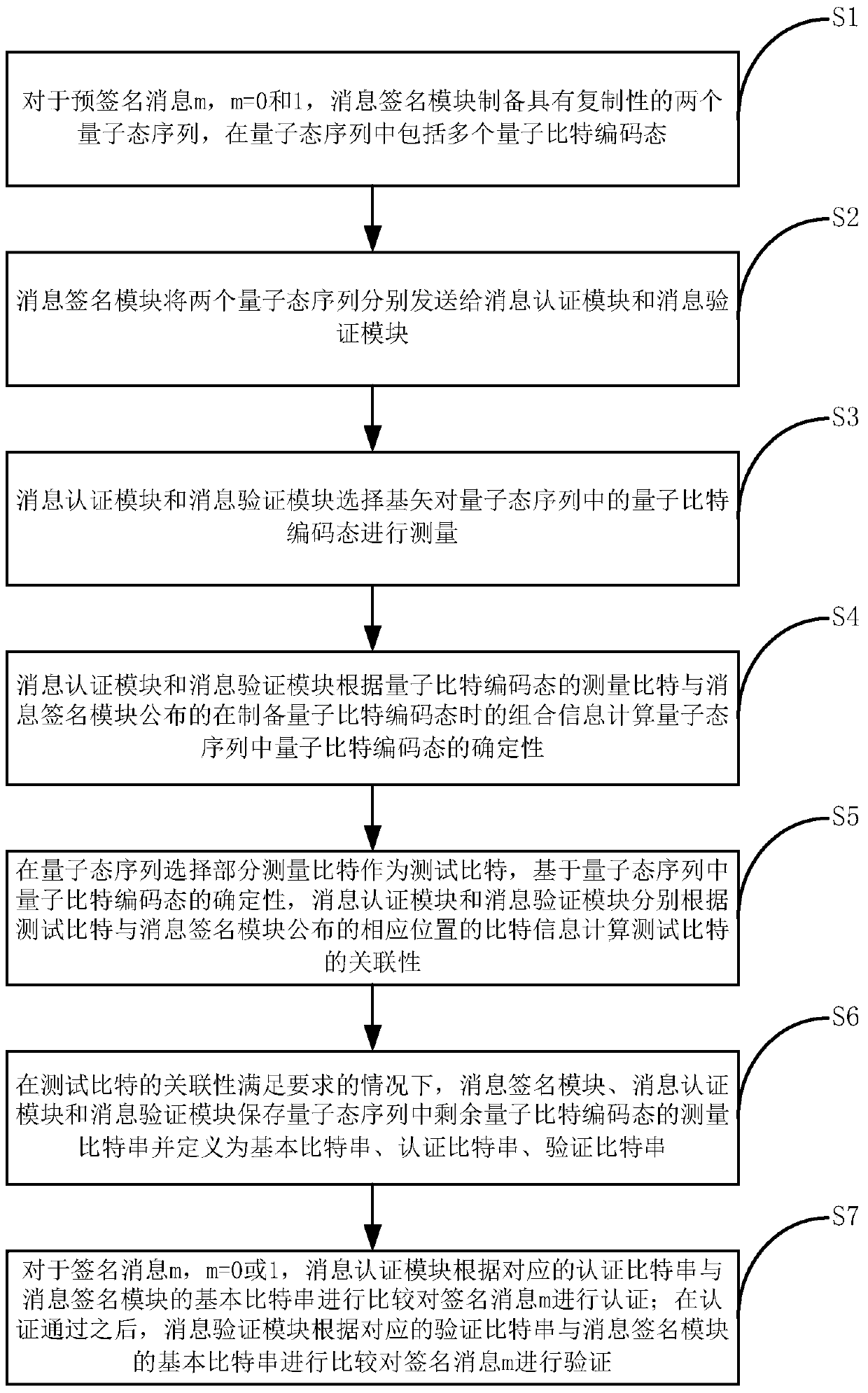 A quantum digital signature method and system