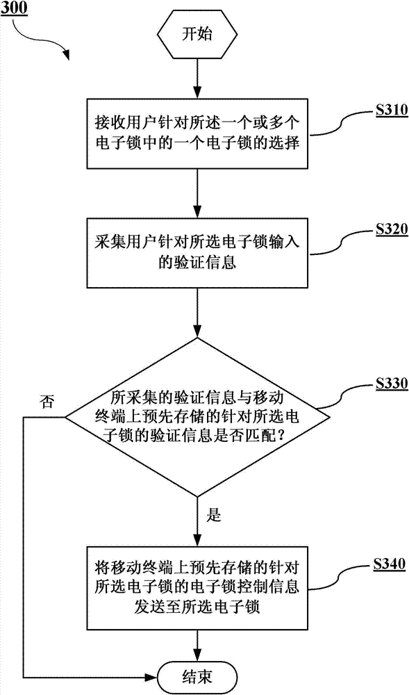 Mobile terminal and control method for electronic lock at mobile terminal