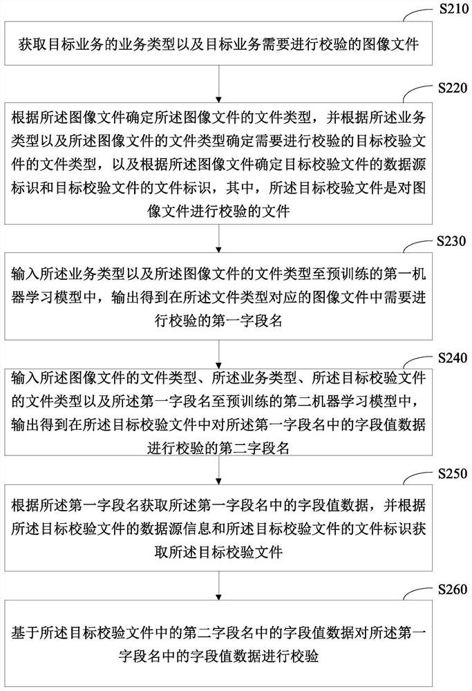 Data verification method, device, electronic device and storage medium