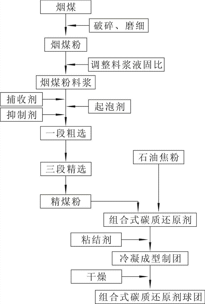 Combined carbonaceous reducing agent for smelting metal silicon and preparation method thereof