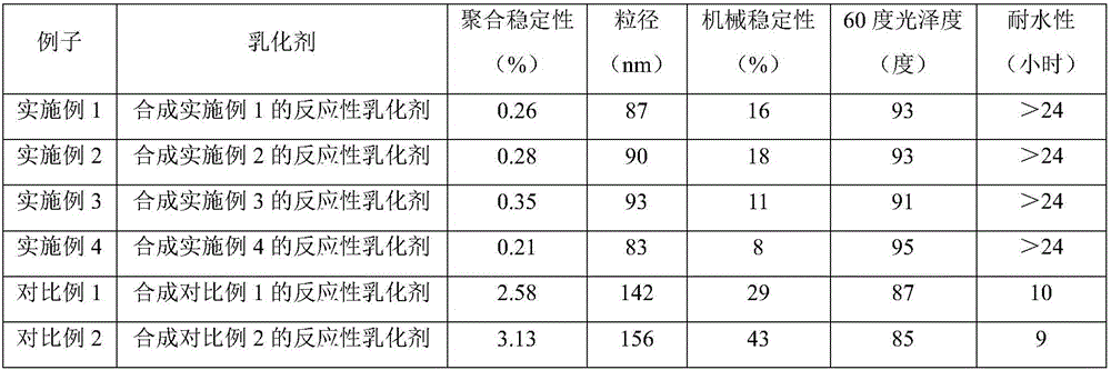 Preparation method and application of anionic nonionic reactive emulsifier