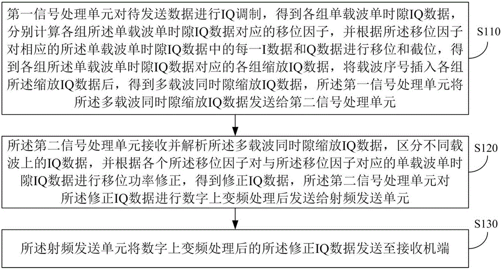 Multi-carrier expansion processing method and system, and devices