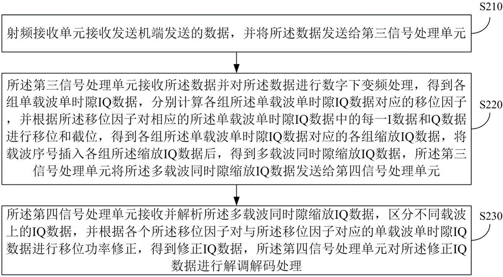 Multi-carrier expansion processing method and system, and devices