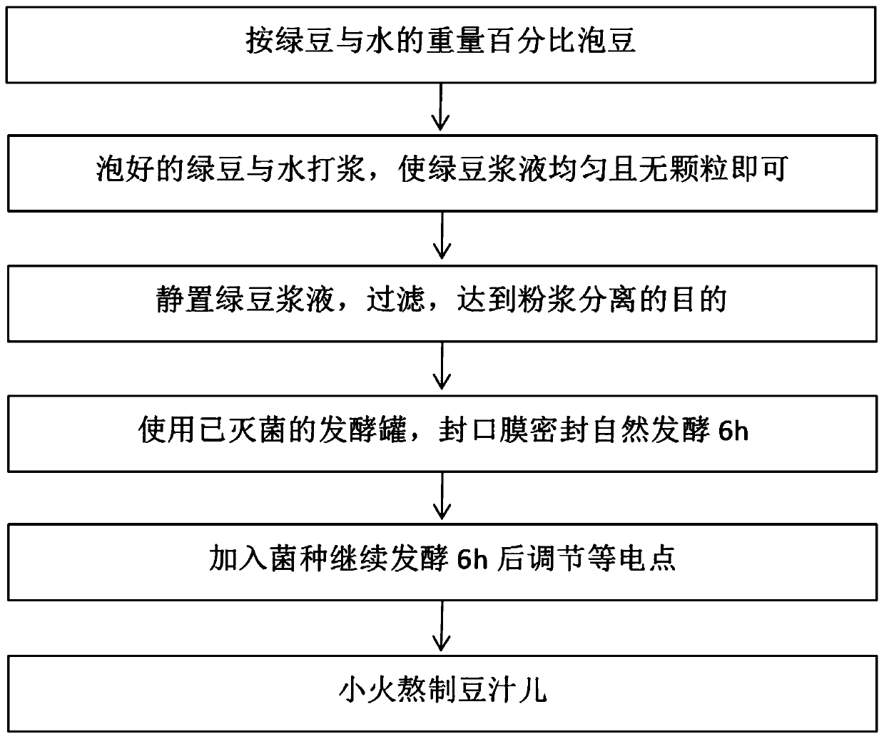 Preparation method of fermented soya-bean milk