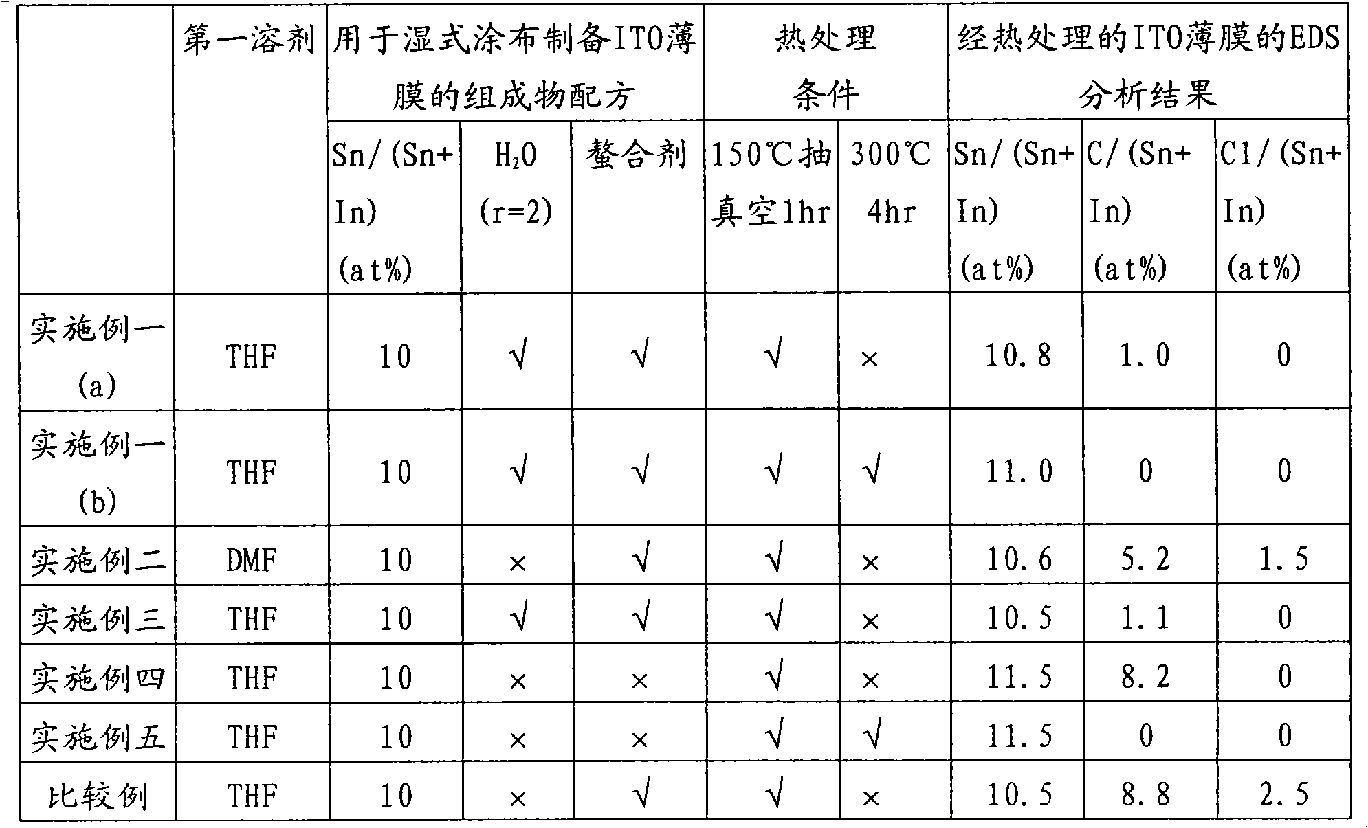 Method for preparing composition containing indium alcoholate and tin alcoholate and composition containing indium alcoholate and tin alcoholate prepared thereby