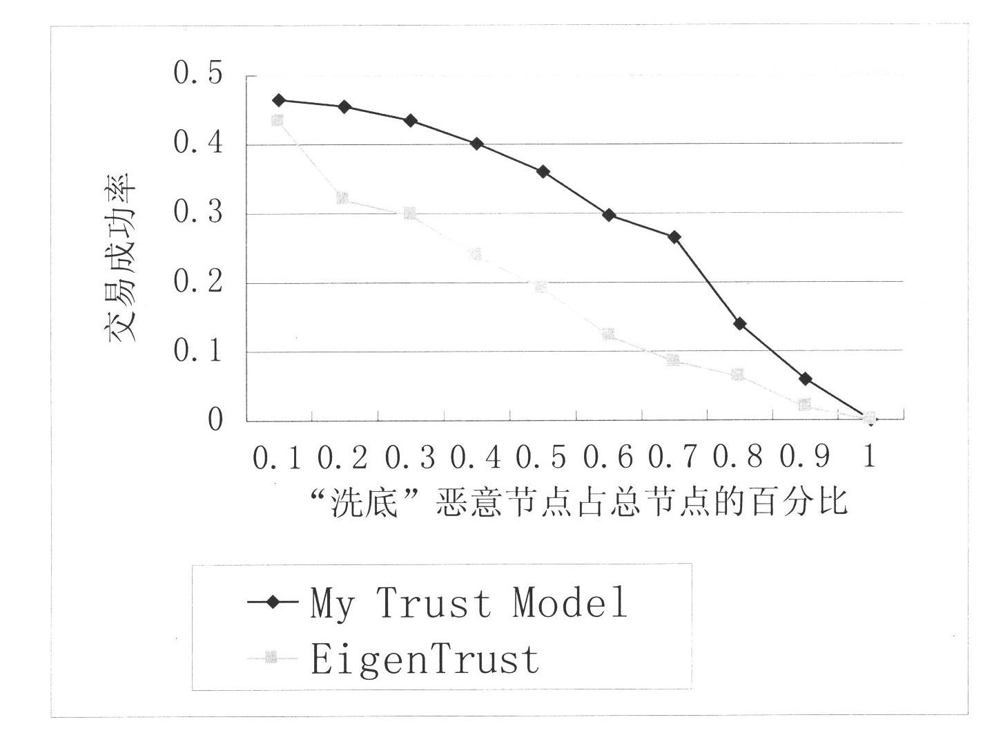 Method for establishing peer-to-peer network storage data trust model