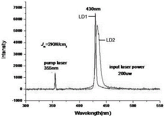 A method of preparing a gan-based laser and a gan-based laser