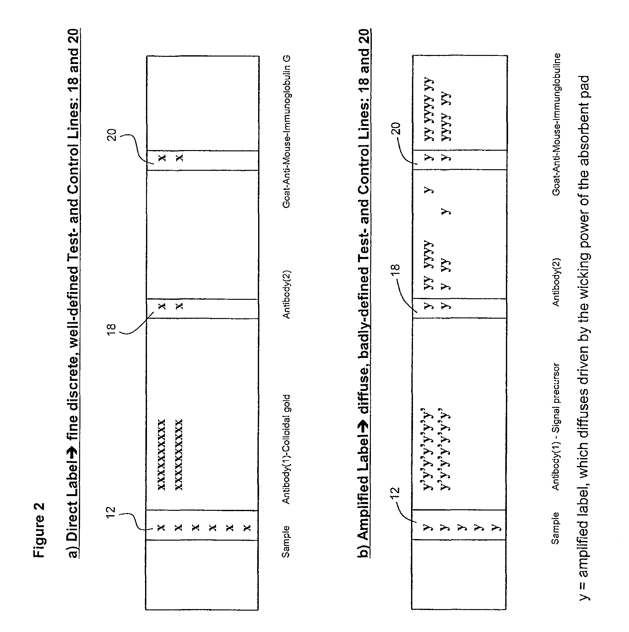 Methods of signal generation and signal localization for improvement of signal readability in solid phase based bioassays