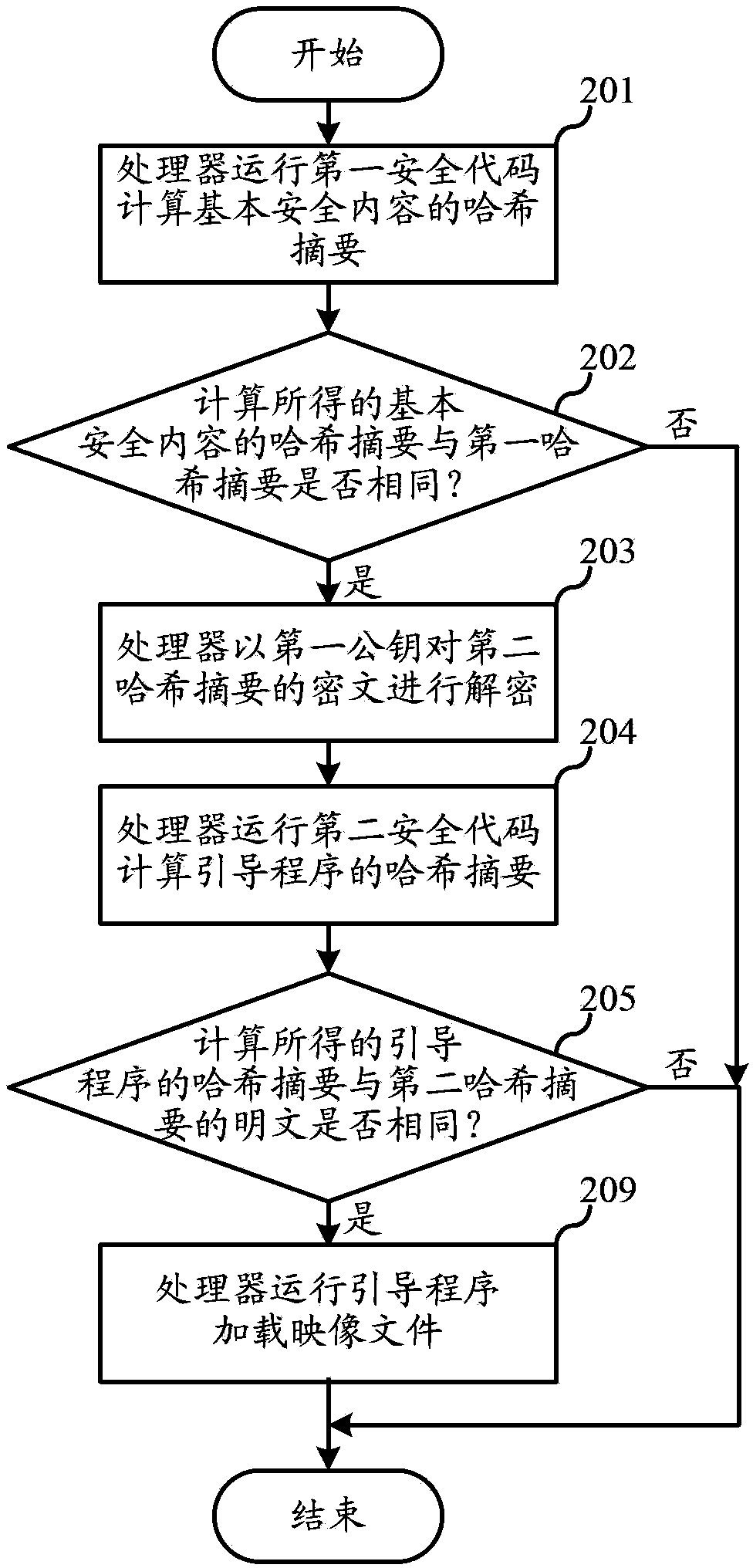 Safe starting method of terminal equipment, and terminal equipment