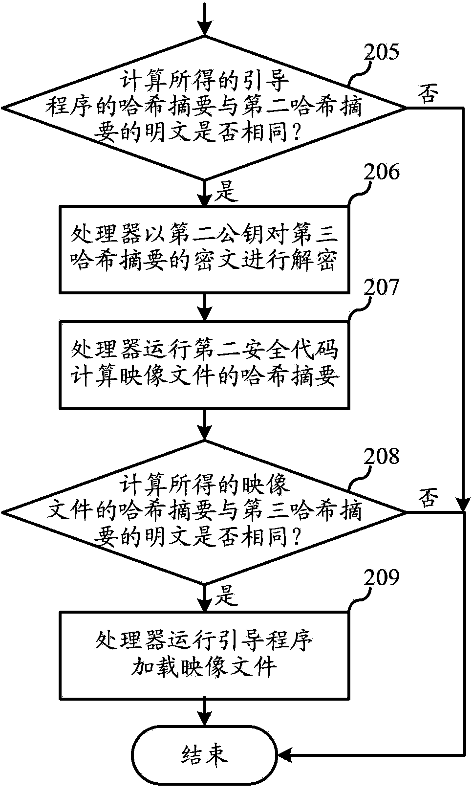 Safe starting method of terminal equipment, and terminal equipment