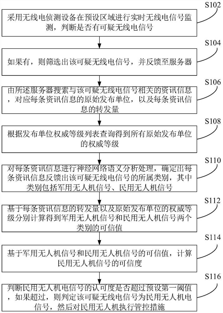 Unmanned aerial vehicle detection method and system based on radio frequency spectrum identification, and storage medium