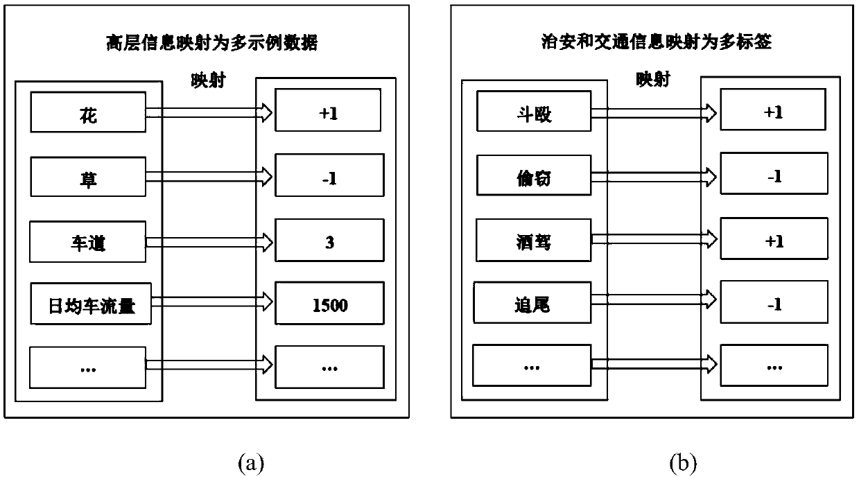 Multi-example multi-label learning method for video surveillance application of safe city