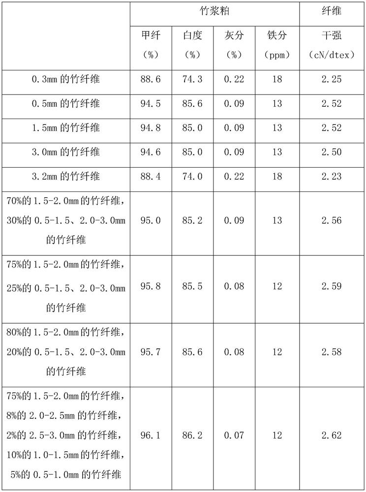Preparation method of bamboo pulp, bamboo pulp and fibers