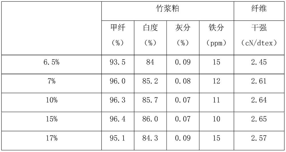 Preparation method of bamboo pulp, bamboo pulp and fibers